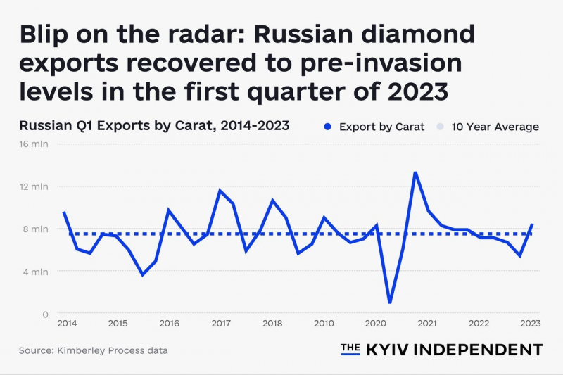 Криваві алмази. Як Росія обходить санкції на ринку коштовностей, а Tiffany і Cartier закривають на це очі — розслідування