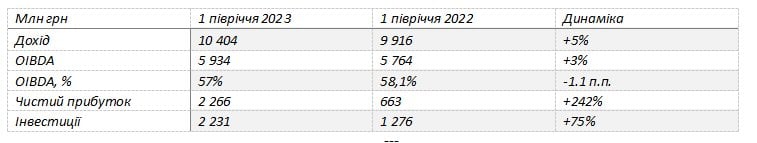 Підсумки півріччя. Vodafoone Україна витратив понад 2 млрд грн на ремонти і підготовку до блекаутів
